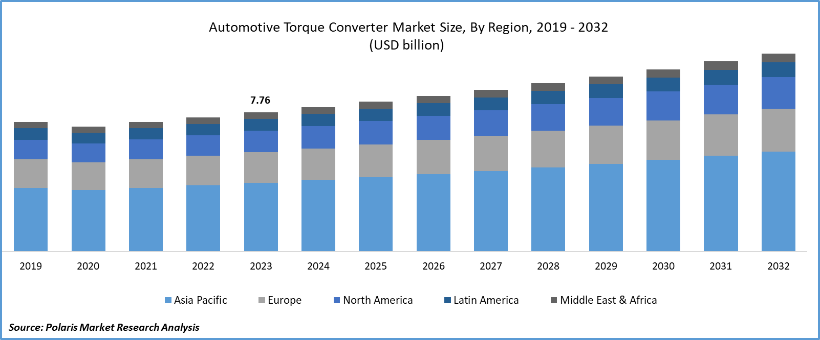 Automotive Torque Converter Market Size